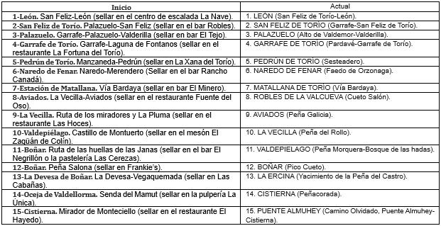 Las diferentes rutas. Las diferentes rutas.