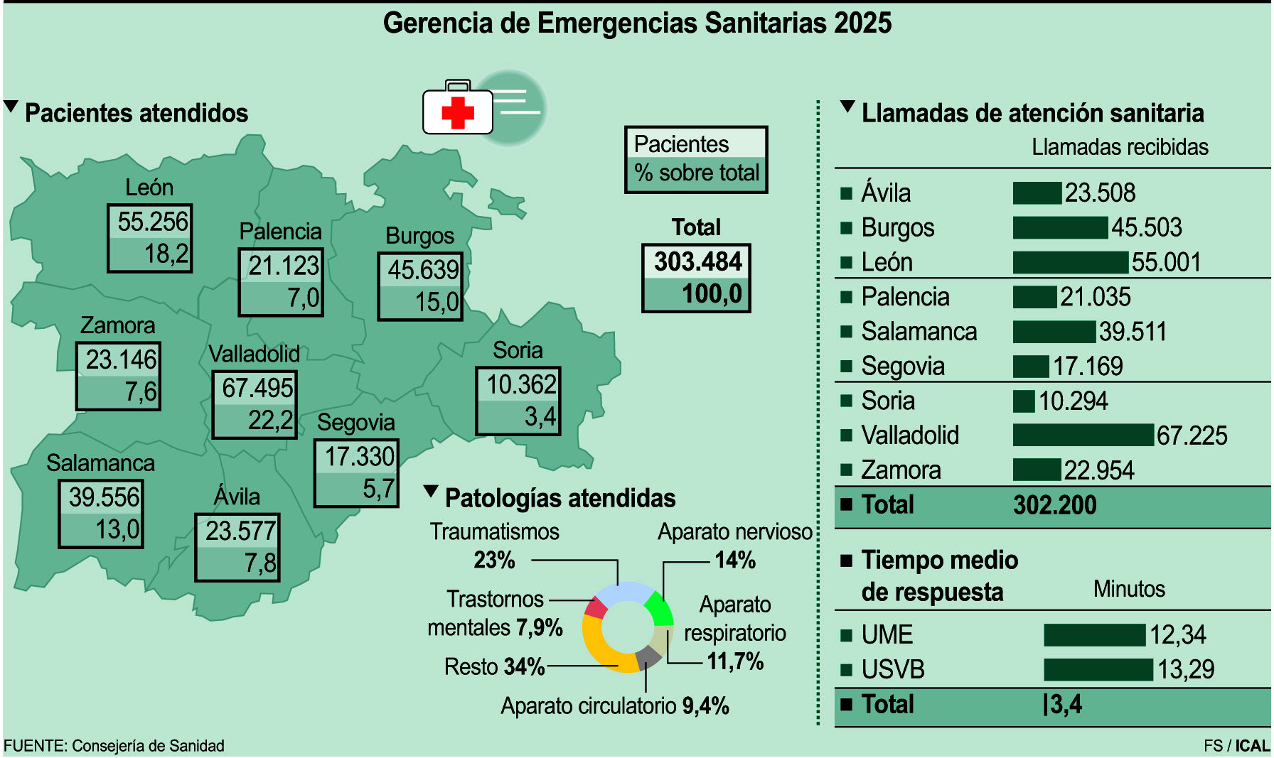 Datos de emergencias en Castilla y León. Datos de emergencias en Castilla y León.
