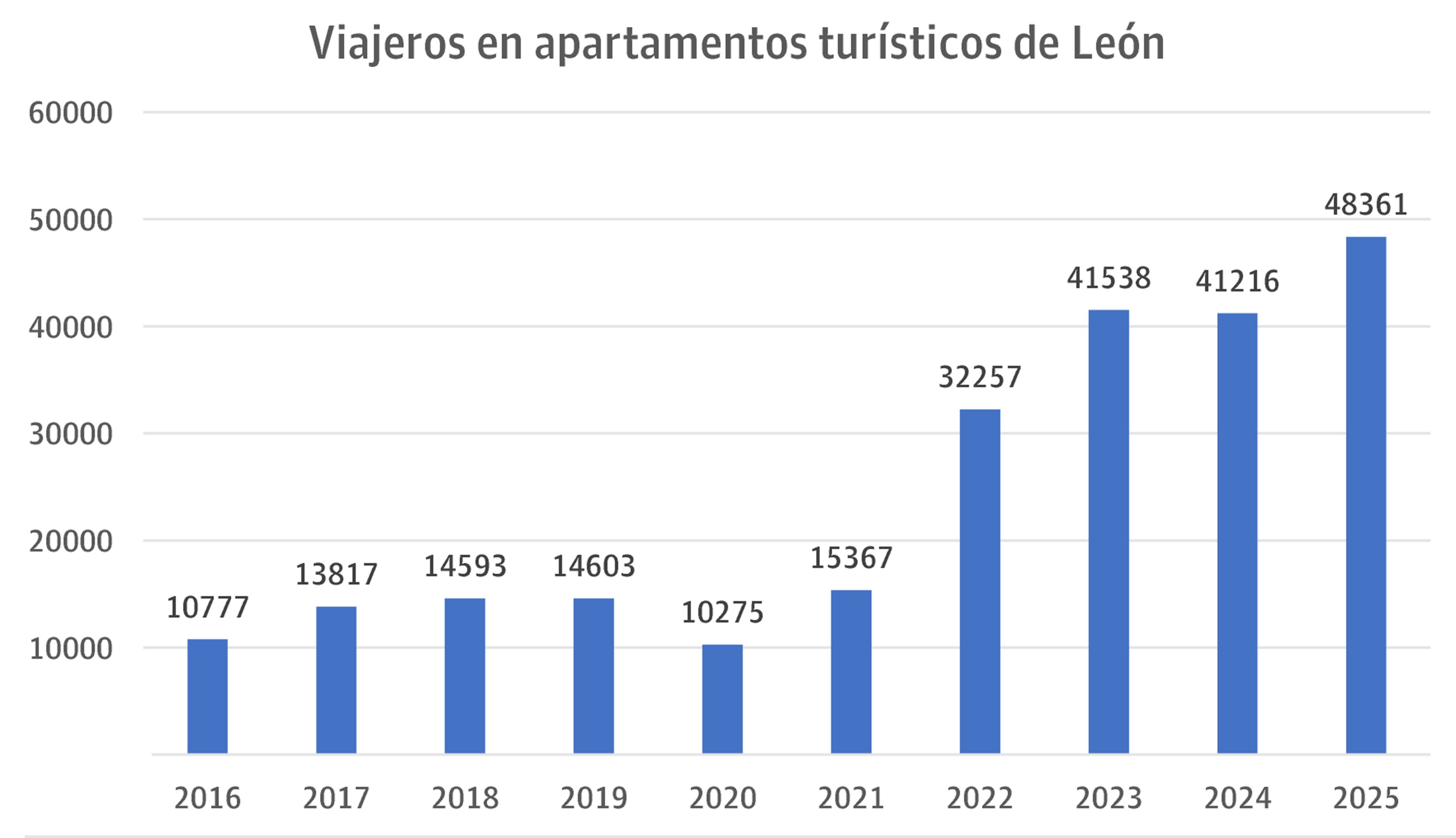 Gráfico con la evolución de viajeros en apartamentos turísticos. | L.N.C.