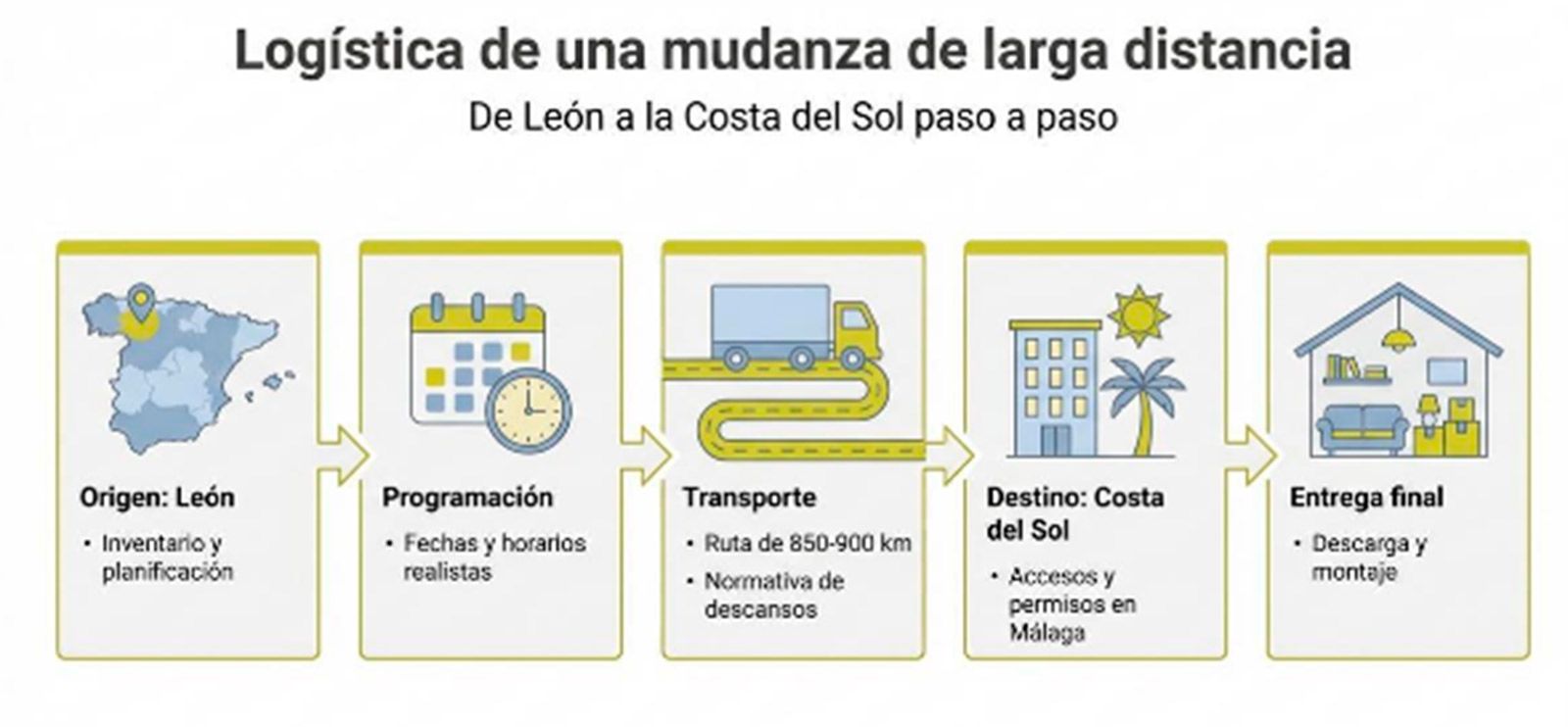 Logística de una mudanza de larga distancia Logística de una mudanza de larga distancia