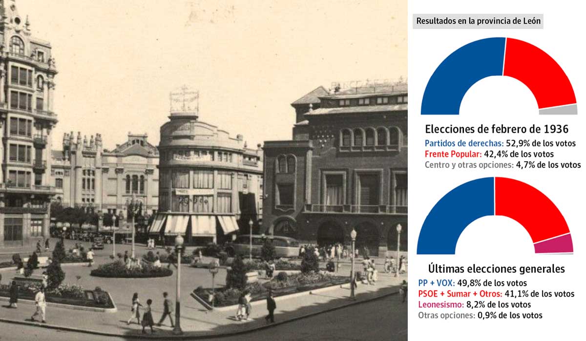 Imagen antigua de León y gráficos comparando resultados electorales. | L.N.C. Imagen antigua de León y gráficos comparando resultados electorales. | L.N.C.