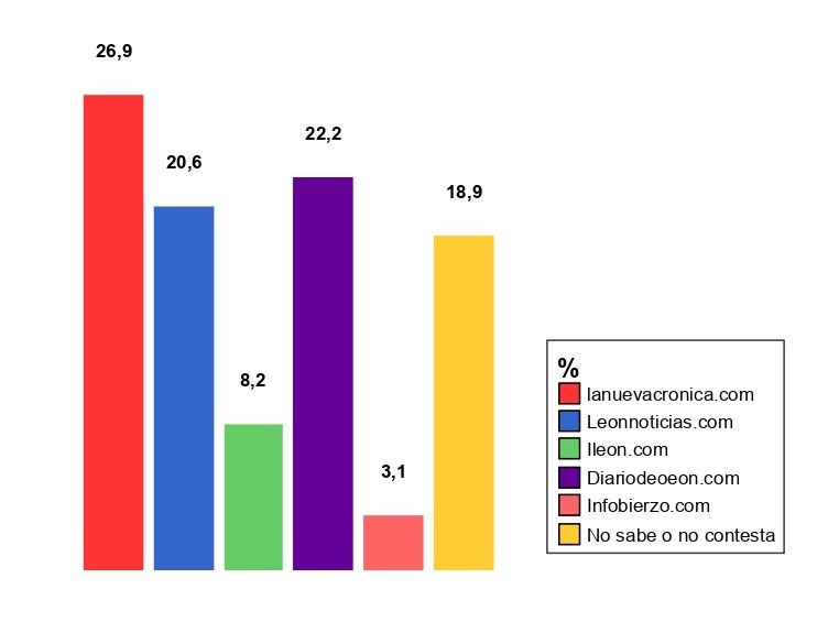 Gráfico con los resultados de la encuesta realizada por SyM Consulting.