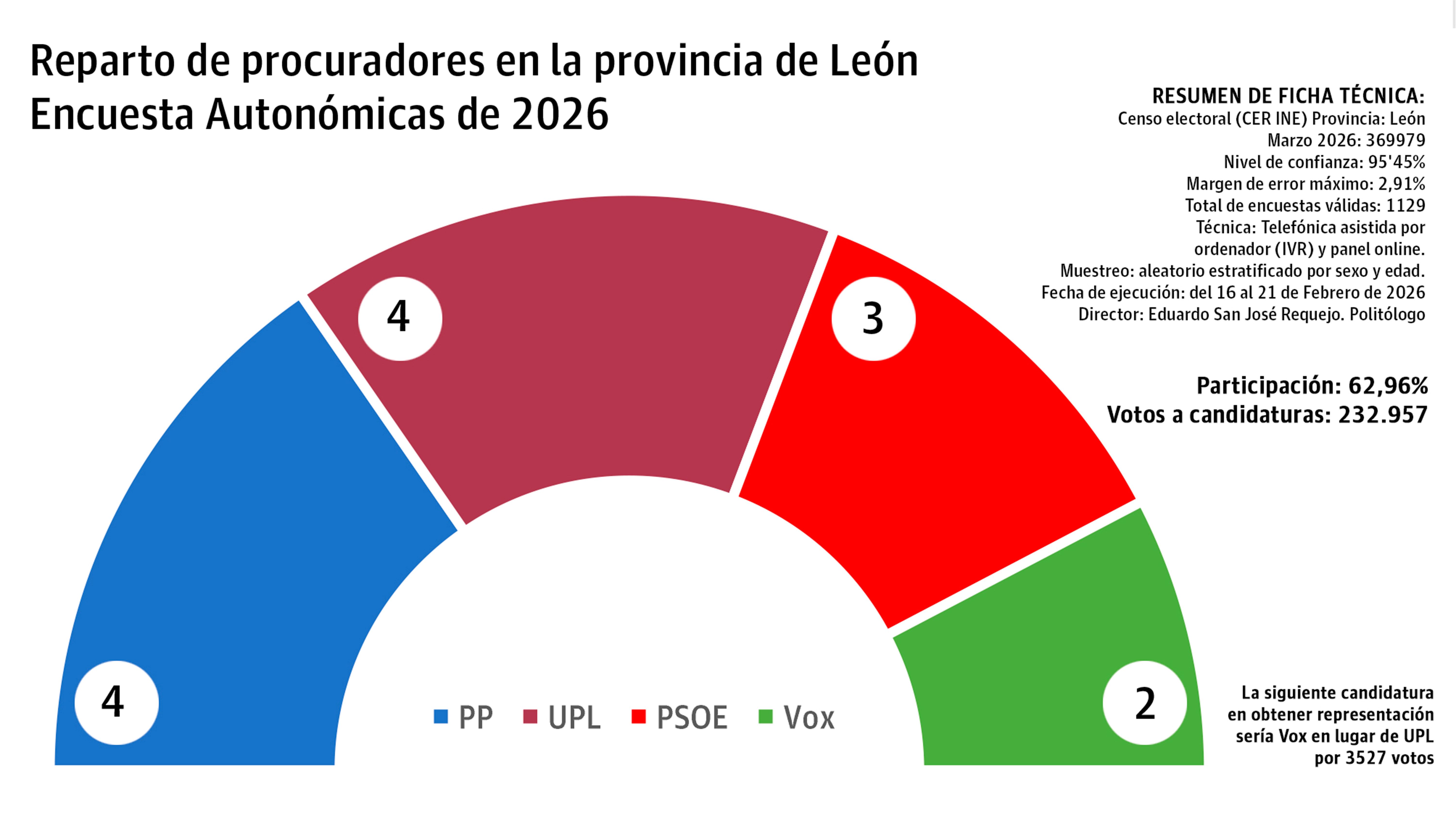 Gráfico con los resultados de la encuesta realizada por SyM Consulting.
