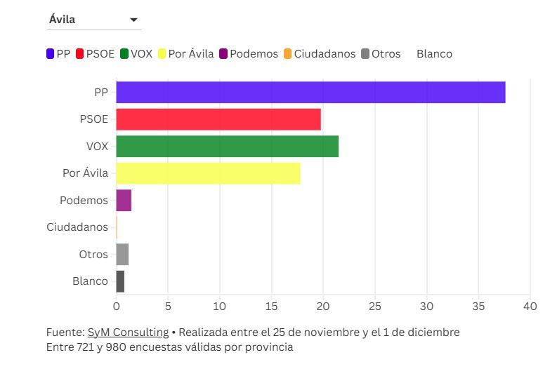 Gráfico de los resultados en la provincia de Ávila.