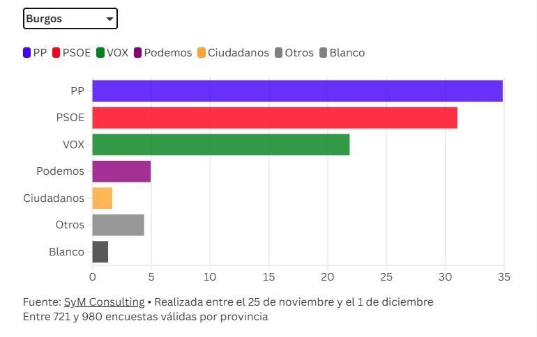 Previsión de los resultados en Burgos.