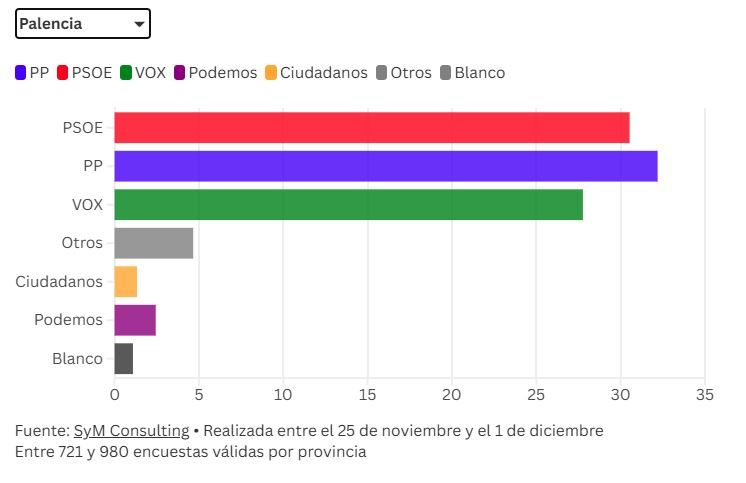 Previsión de los resultados en Palencia.