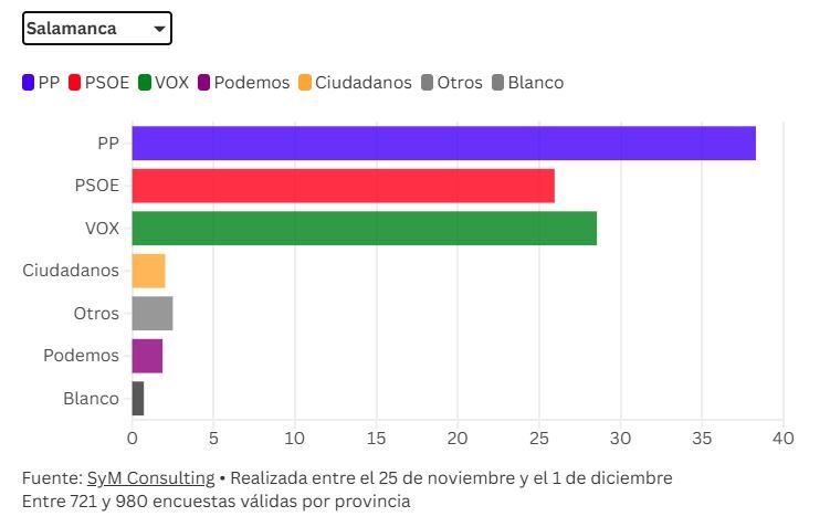 Previsión de los resultados en Salamanca.