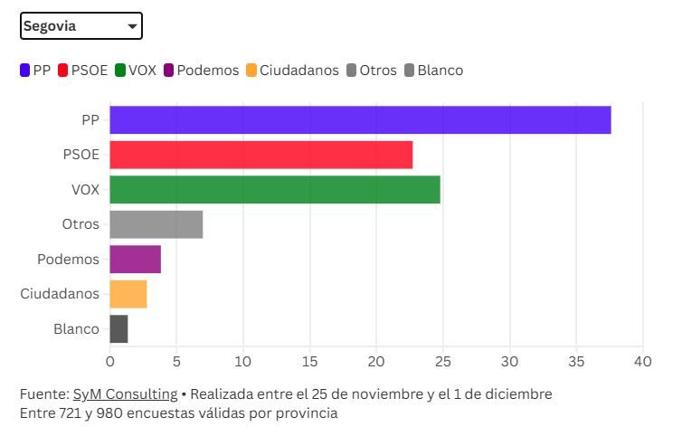 Previsión de resultados en Segovia.