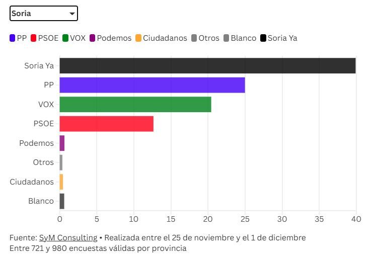 Previsión de resultados en Soria.