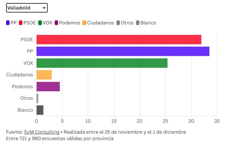 Previsión de resultados en Valladolid.