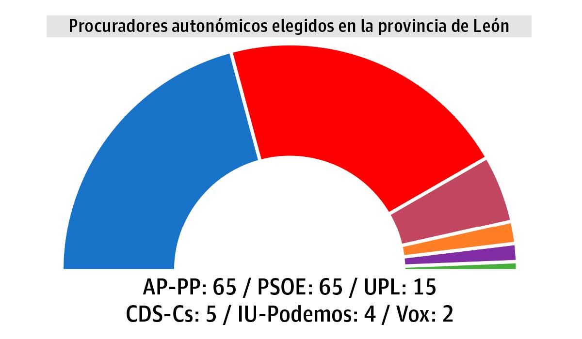 Gráfico con los procuradores que han sido elegidos en León desde las autonómicas de 1983. | L.N.C.