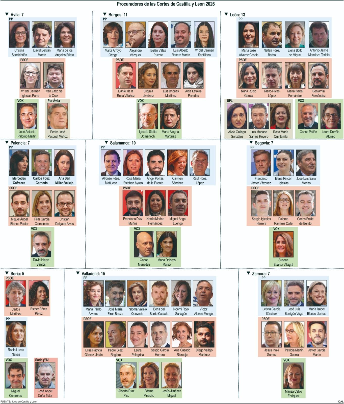 Gráfico de todos los procuradores por provincias de las Cortes de Castilla y León. ICAL