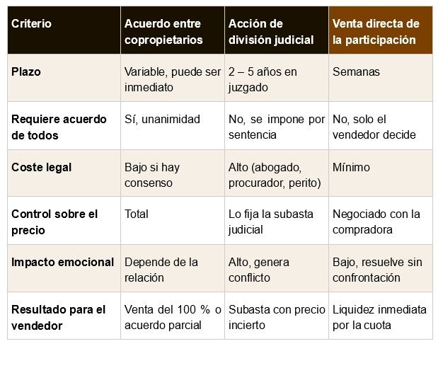 Las tres vías para salir de un proindiviso: ventajas e inconvenientes