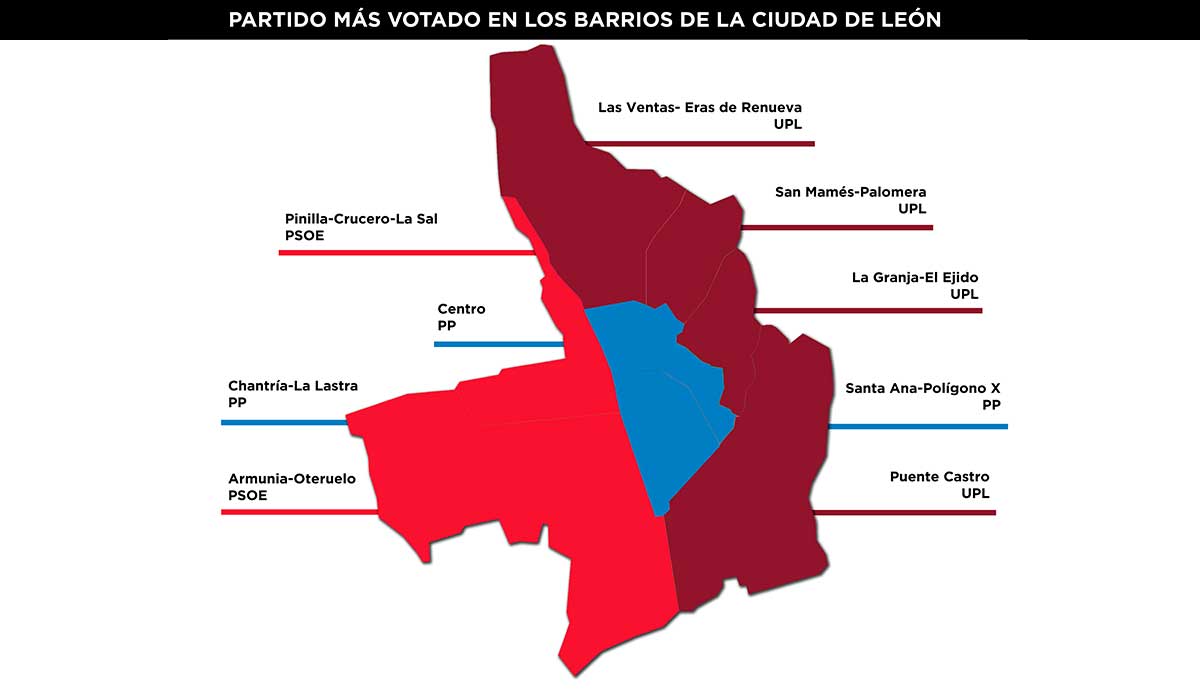 Gráfico con los partidos más votados en cada barrio de León. | L.N.C.