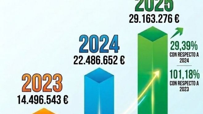 Gráfico sobre el impacto económico.