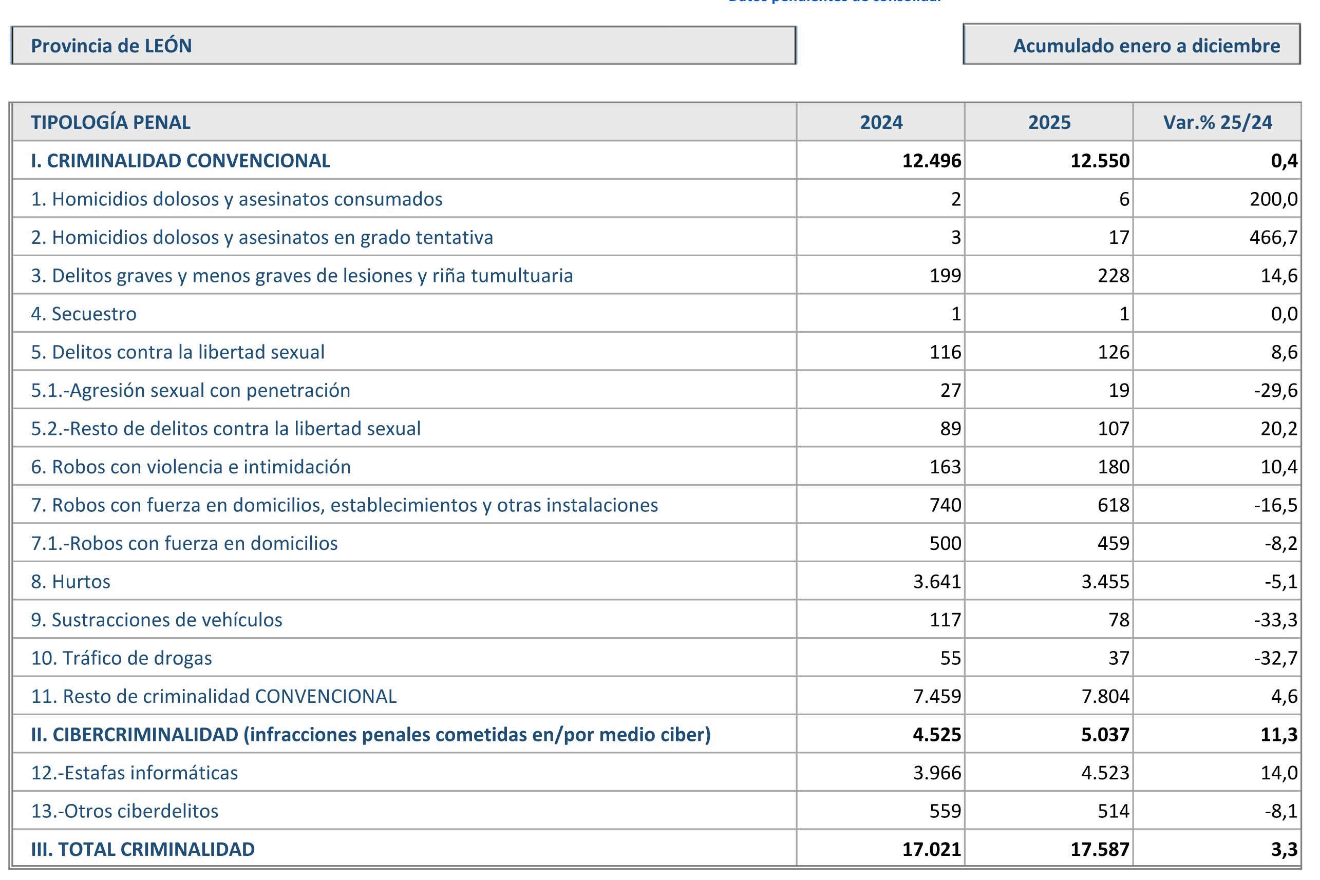 Balance de criminalidad en la provincia de León durante el pasado año. | MINISTERIO DEL INTERIOR