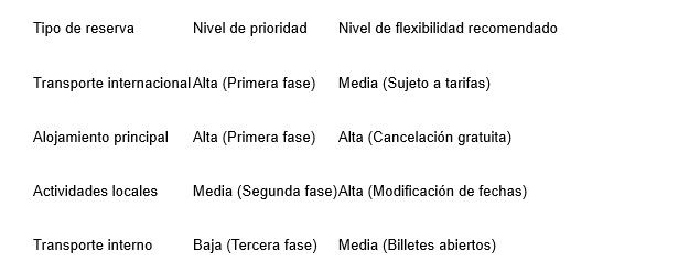 Priorizar reservas que no sean fáciles de modificar da margen para todo lo demás