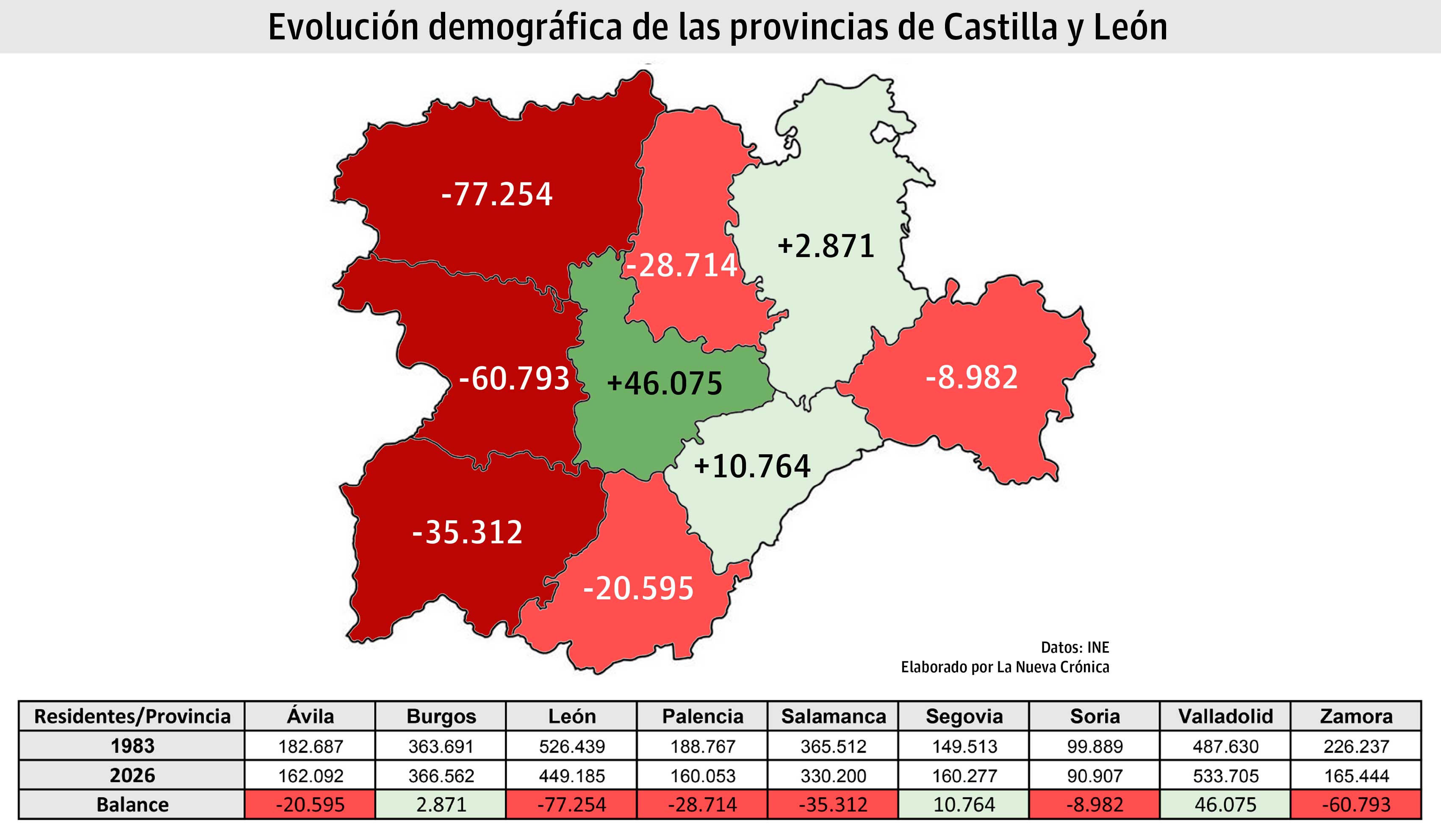 Gráfico con la evolución demográfica de las provincias de Castilla y León desde al año 1983. | L.N.C.