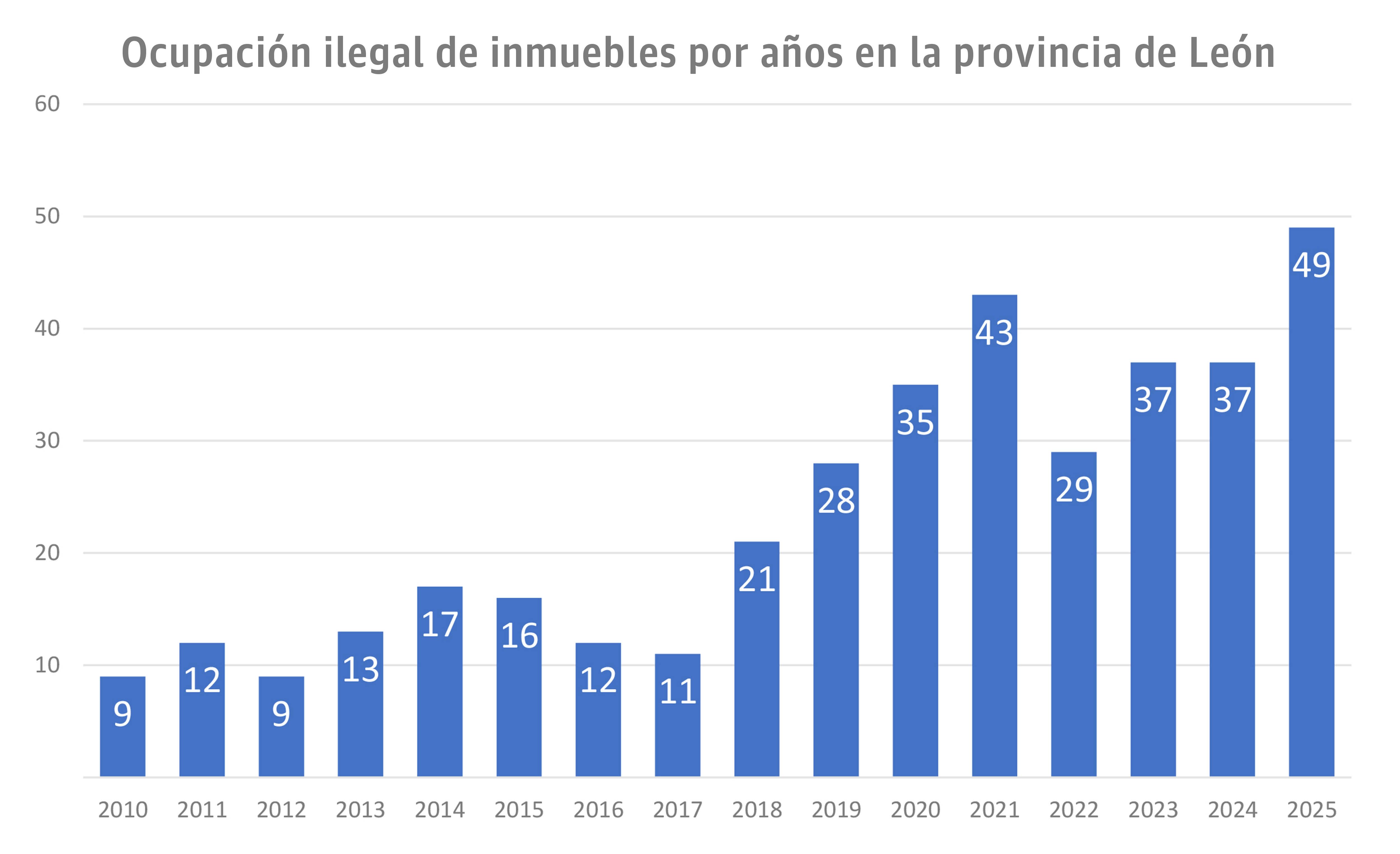 gráfico ocupaciones gráfico ocupaciones
