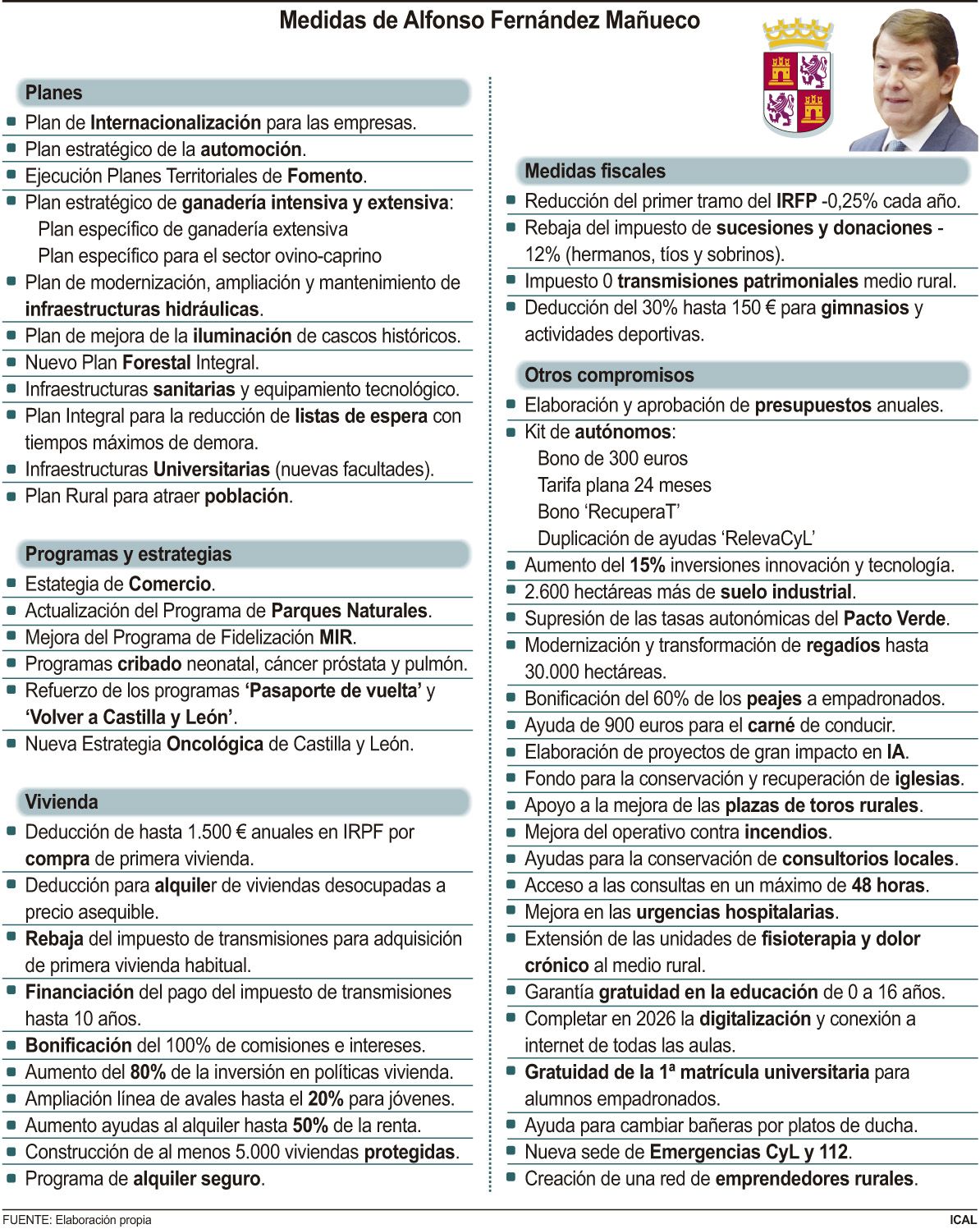 Mañueco desplegará su acción de gobierno con una decena de planes y otras tantas medidas en vivienda