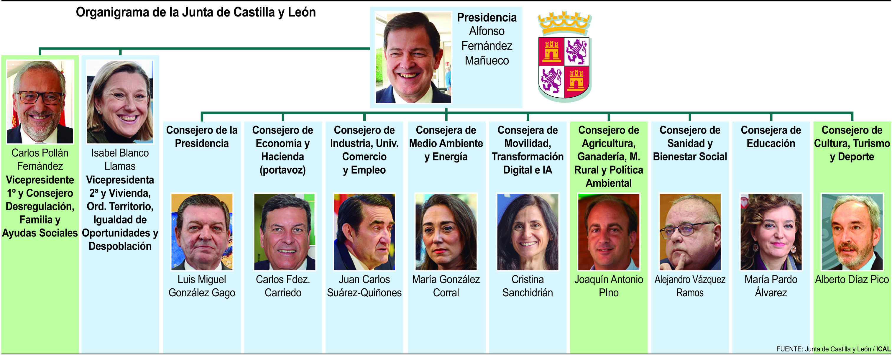 Configuración del nuevo gobierno. | ICAL Configuración del nuevo gobierno. | ICAL
