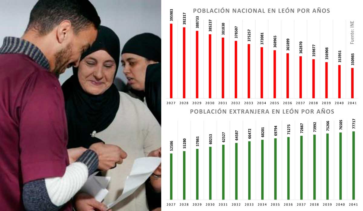 Imagen de archivo de personas de otras nacionalidades en León y gráficos de la evolución que estima el INE. | L.N.C. Imagen de archivo de personas de otras nacionalidades en León y gráficos de la evolución que estima el INE. | L.N.C.
