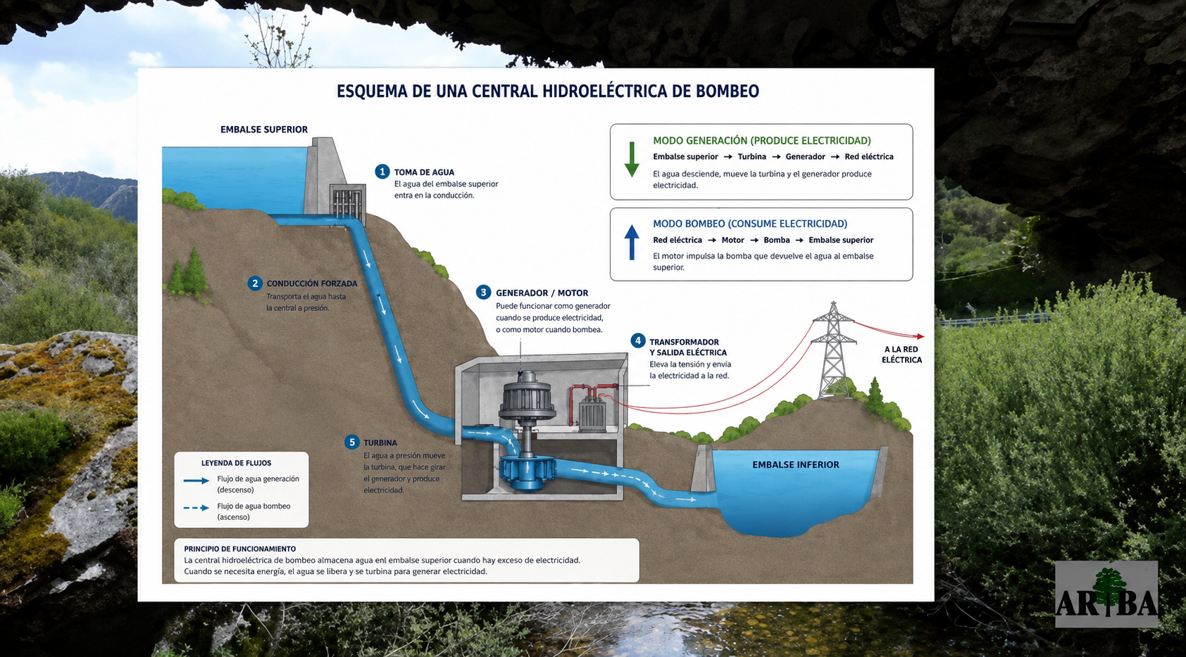 Detalle del esquema de una central hidroeléctrica de bombeo que critica la Coordinadora en Defensa del Territorio. ARBA Detalle del esquema de una central hidroeléctrica de bombeo que critica la Coordinadora en Defensa del Territorio. ARBA