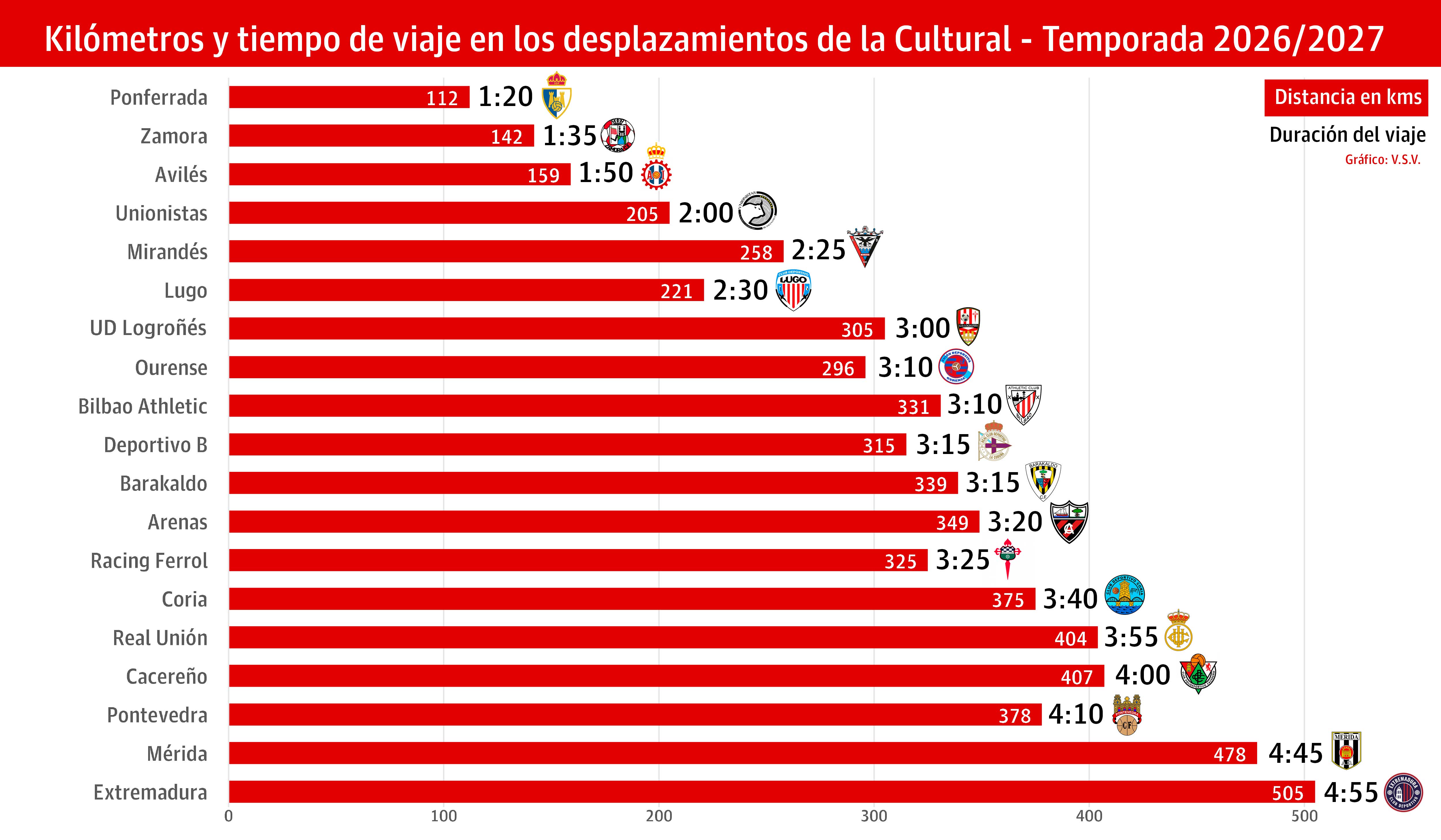 Gráfico con los desplazamientos de la Cultural. | V.S.V.