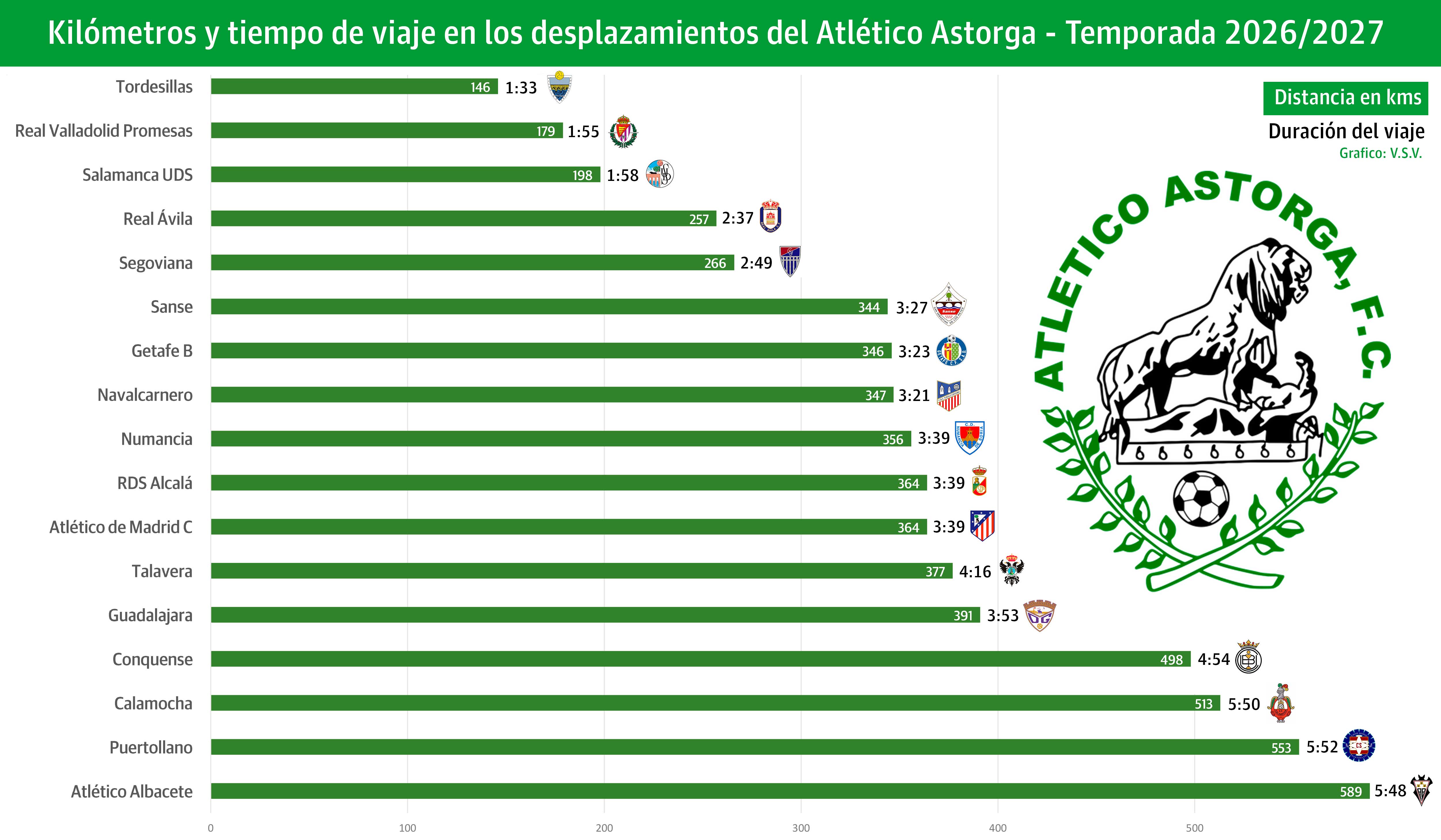 Gráfico con todos los desplazamientos del Atlético Astorga esta temporada en Segunda Federación. V.S.V.