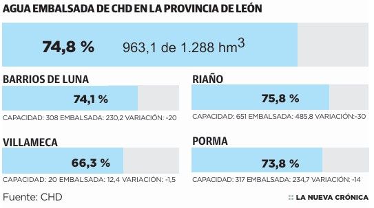 Agua embalsada en los embalses de León actualmente. Agua embalsada en los embalses de León actualmente.