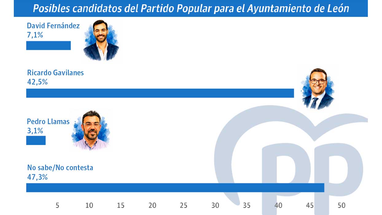 Ricardo Gavilanes se sitúa como el dirigente preferido para encabezar la candidatura del Partido Popular| L.N.C. Ricardo Gavilanes se sitúa como el dirigente preferido para encabezar la candidatura del Partido Popular| L.N.C.