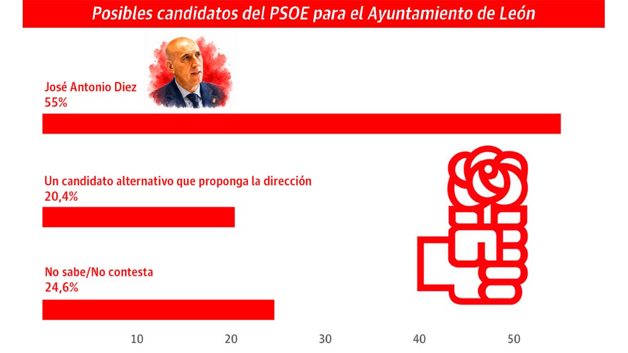 Los leoneses respaldan claramente a José Antonio Diez | L.N.C. Los leoneses respaldan claramente a José Antonio Diez | L.N.C.