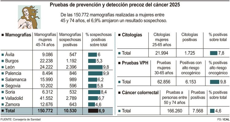 Pruebas de prevención y detección precoz del cáncer 2025 | FERNANDO SANCHIS (Ical) Pruebas de prevención y detección precoz del cáncer 2025 | FERNANDO SANCHIS (Ical)