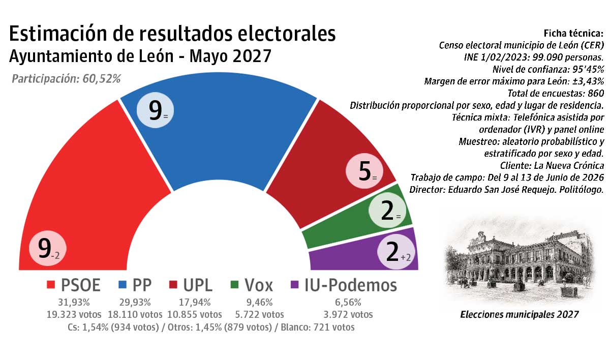 Gráfico con los resultados de la encuesta. | L.N.C.