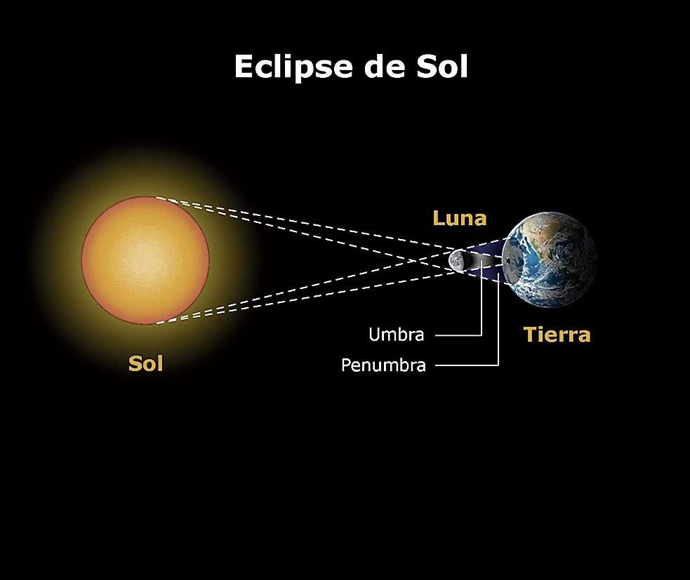 Eclipses de Sol | OAN / IGN Eclipses de Sol | OAN / IGN