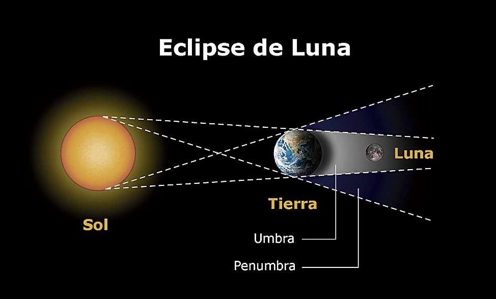 Eclipse de Luna. | OAN / IGN Eclipse de Luna. | OAN / IGN