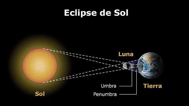 Representación de como se produce un eclipse de Sol. | OAN/IGN Representación de como se produce un eclipse de Sol. | OAN/IGN