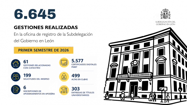 Gestiones realizadas en la Oficina de Registro de la Subdelegación del Gobierno en León | L.N.C. Gestiones realizadas en la Oficina de Registro de la Subdelegación del Gobierno en León | L.N.C.