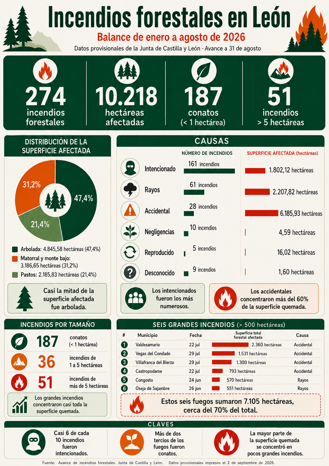 gráfico incendios gráfico incendios