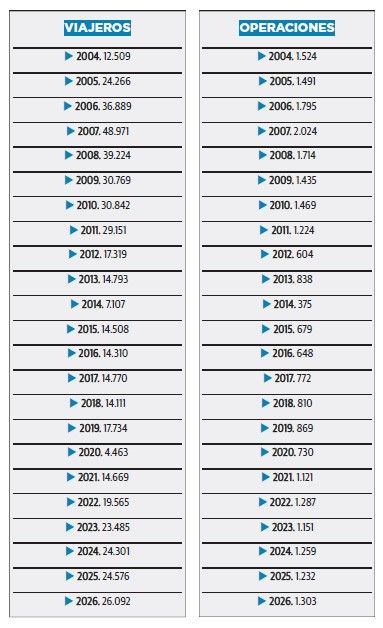 Viajeros y operaciones del Aeropuerto de León en los últimos años