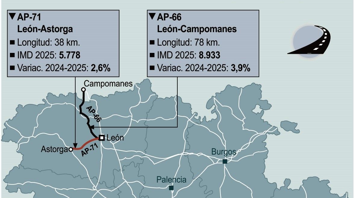 Intensidad de tráfico en las autopistas leonesas. | ICAL