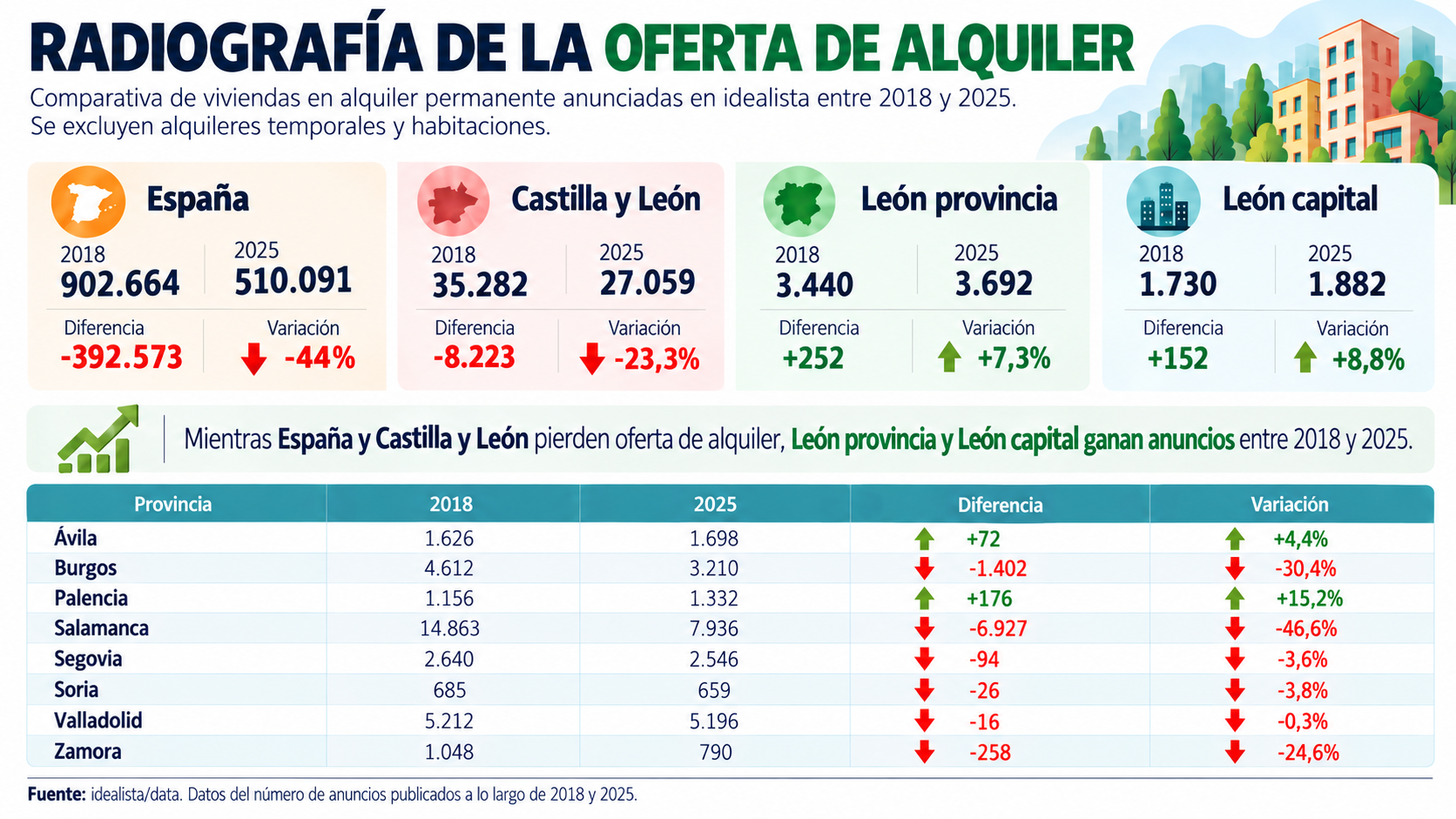 Principales datos del informe elaborado por el portal inmobiliario Idealista. | LNC