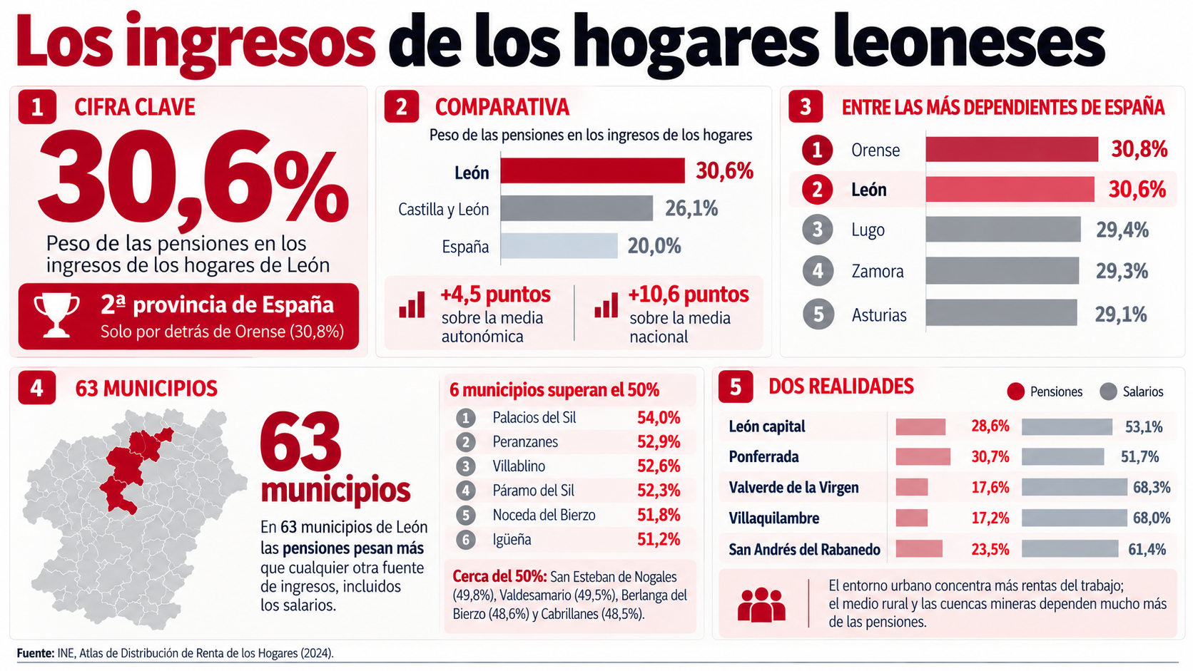 Principales datos del Atlas de Distribución de Renta de los Hogares, elaborado por el Instituto Nacional de Estadística. LNC