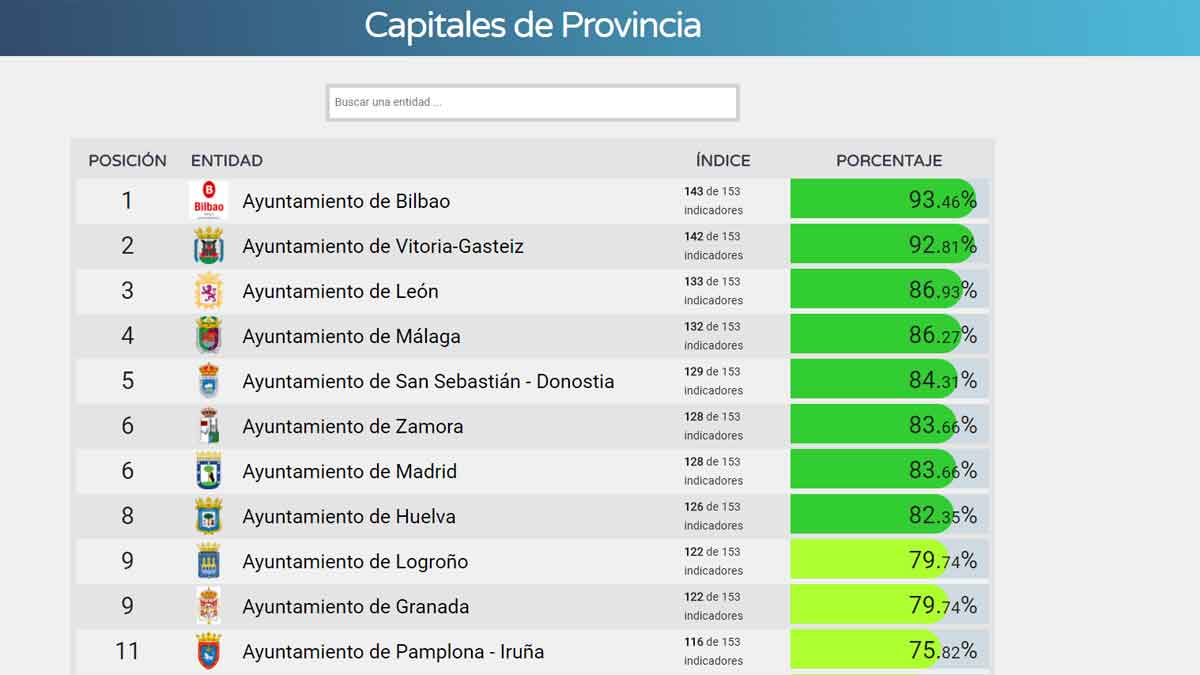 Ranking de las capitales de provincia según su transparencia. | L.N.C.