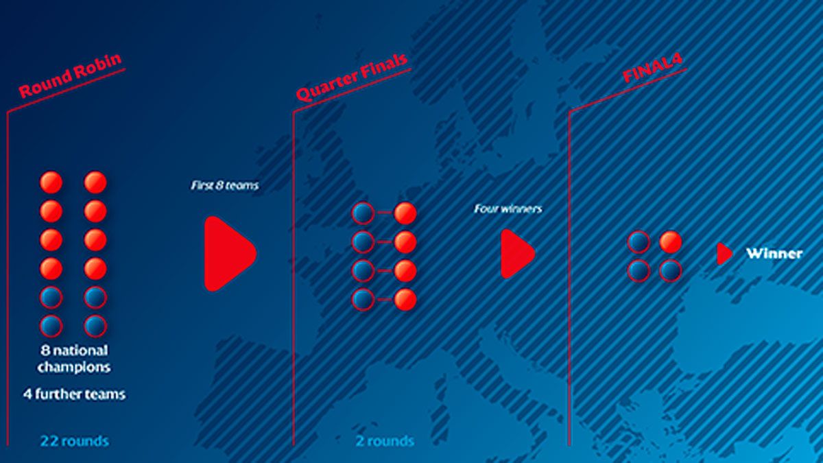 Nuevo formato de la competición. | EHF