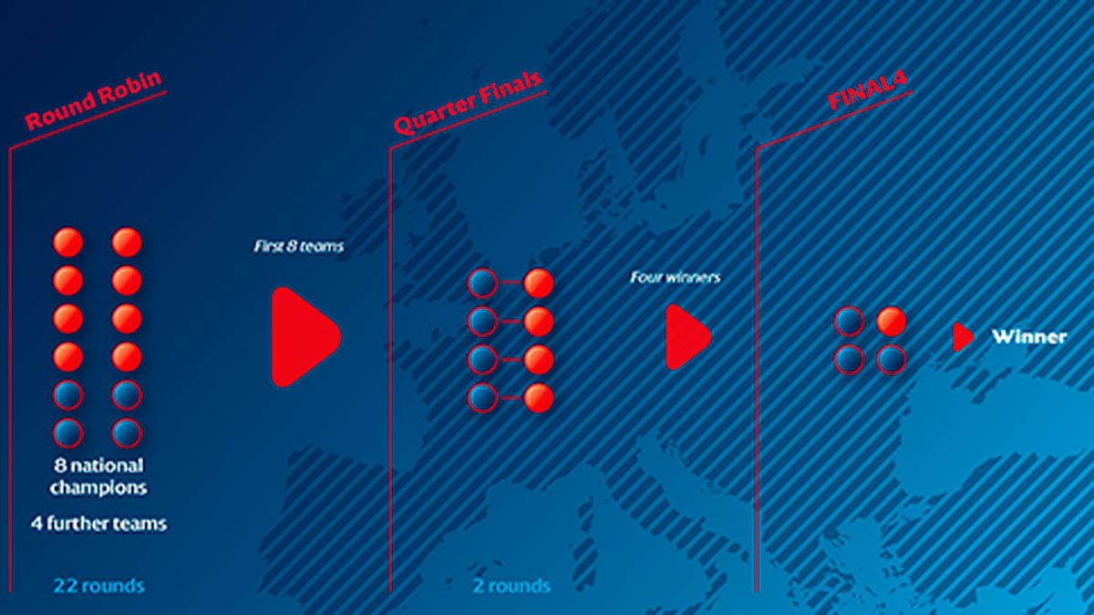 Nuevo formato de la competición. | EHF Nuevo formato de la competición. | EHF