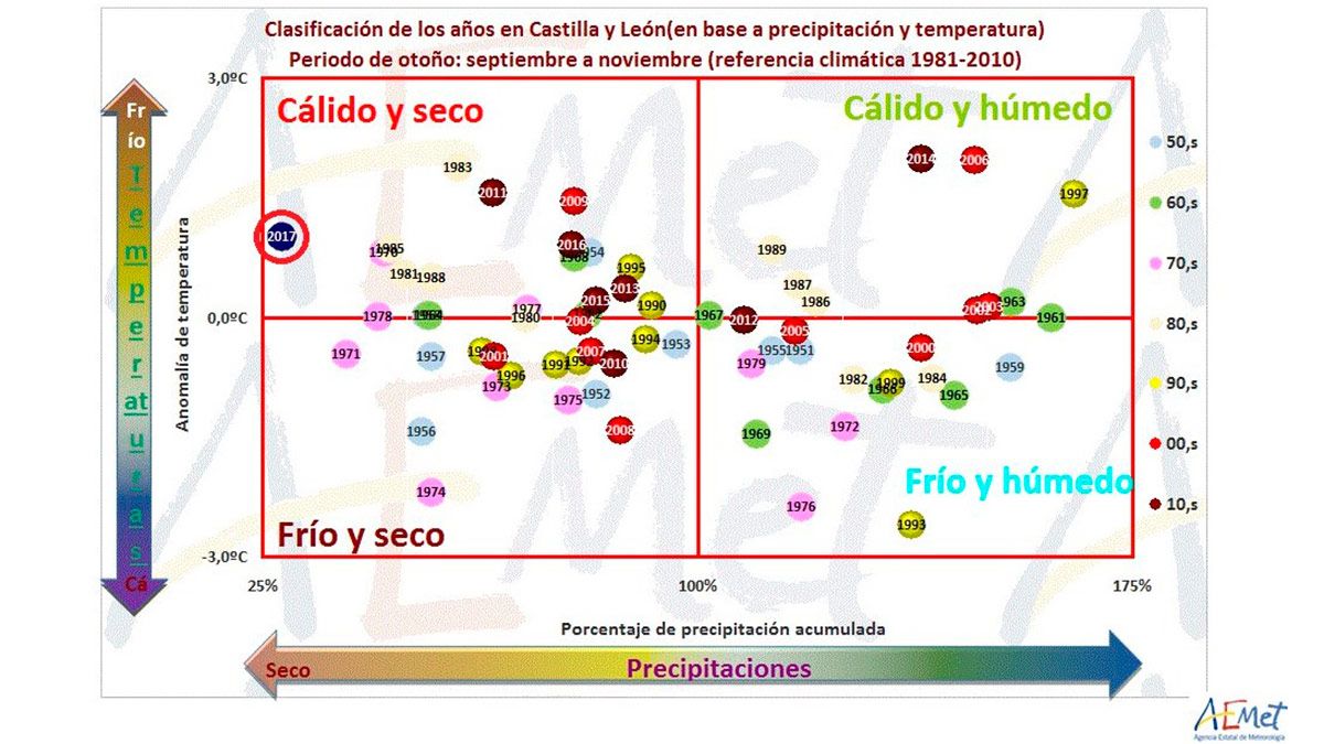 Gráfico de temperaturas y precipitaciones en Castilla y León. | @AEMETCyL