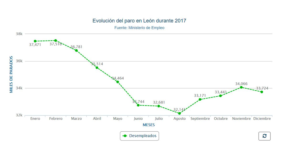 Evolución del paro en León durante 2017. | L.N.C.