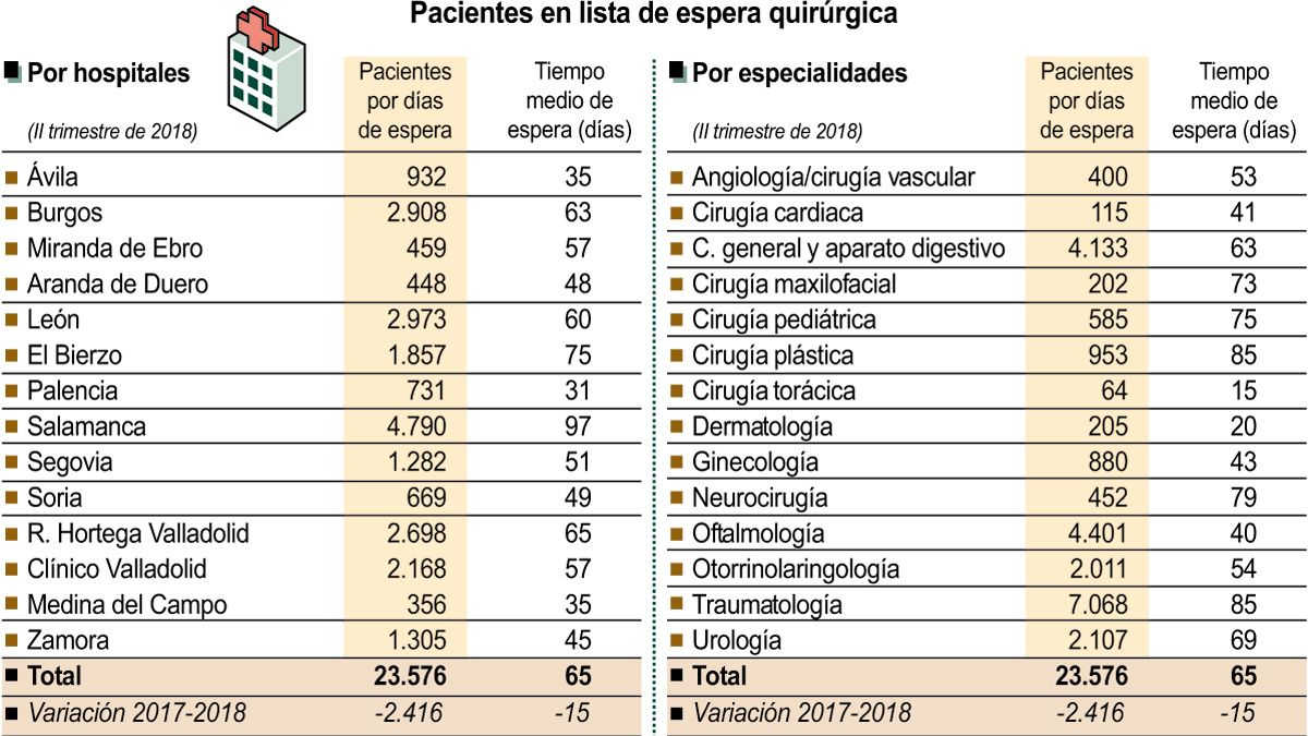 En la imagen, pacientes en lista de espera quirúrgicas. | ICAL