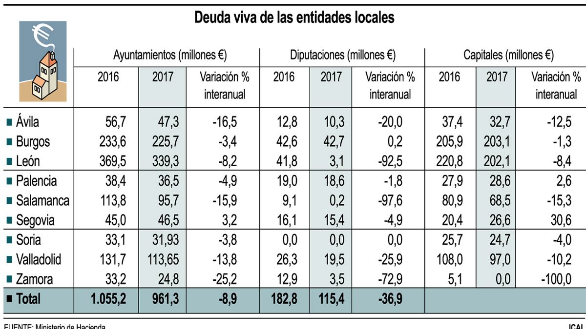 Gráfico de la deuda viva de las entidades locales. |ICAL
